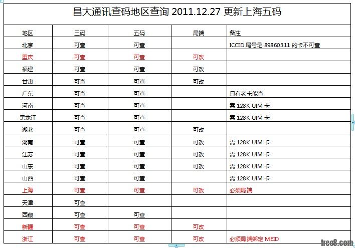 昌大通讯查码表