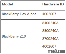 BlackBerry 10 Hardware Identification Numbers.PNG