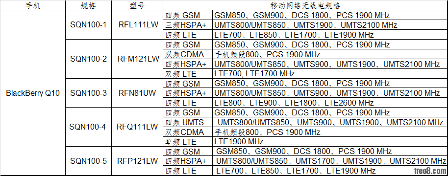 Blackberry Q10 移动网络无线电规格.png