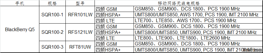 Blackberry Q5移动网络无线电规格.png