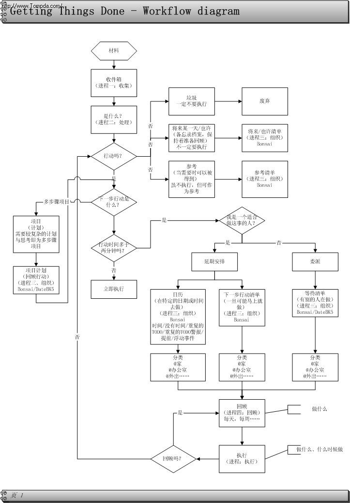 GTD 流程图中文版