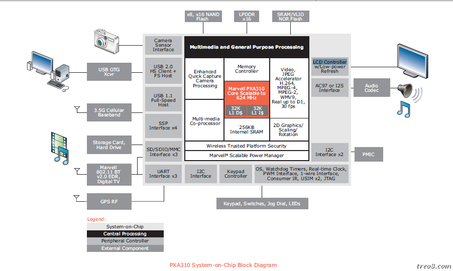 Marvell PXA310 Processor Block Diagram