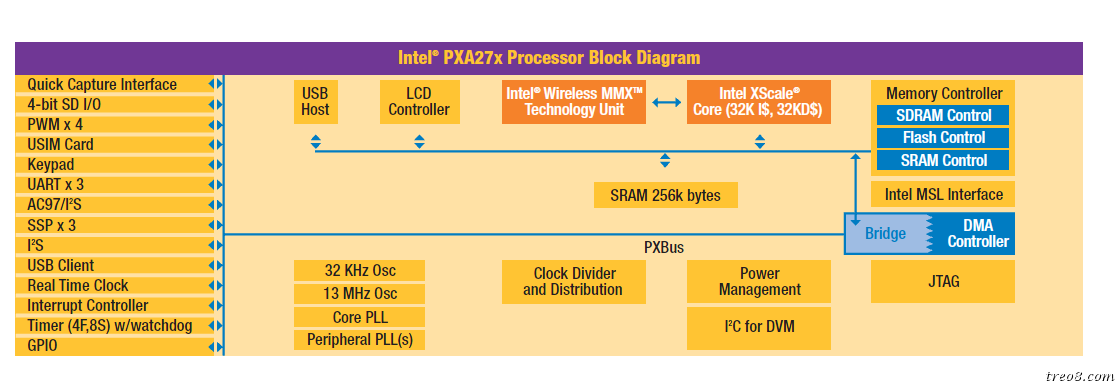 Intel PXA27x Processor Block Diagram