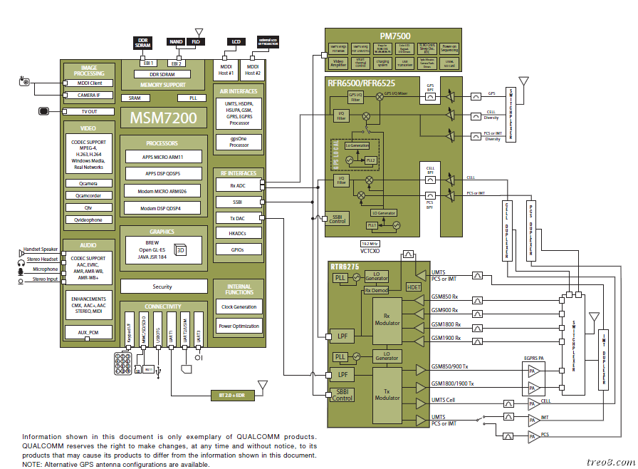 Qualcomm MSM7200 Processor Block Diagram